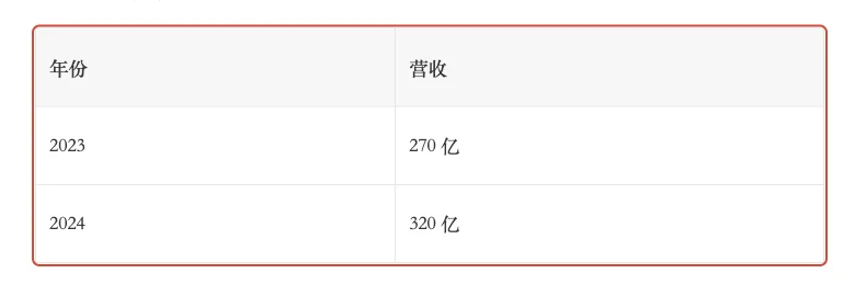 两列表格,表头是年份和营收,下面是 2023 年和 2024 年两行